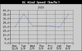 High Wind Speed History