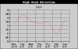 Direction of High Wind History