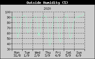 Outside Humidity History