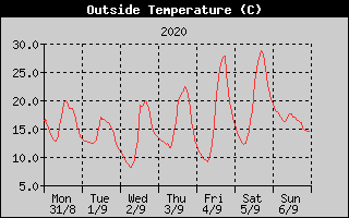 Outside Temperature History