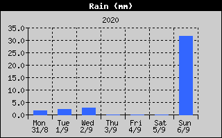 Total Rain History