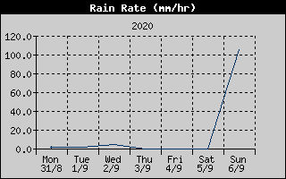 Rain Rate History