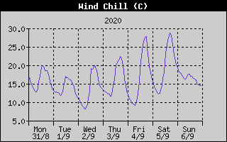 Wind Chill History