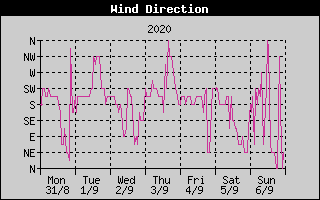 Wind Direction History