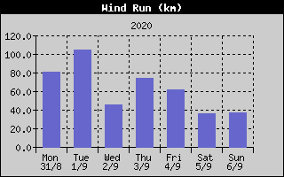 Wind Run History