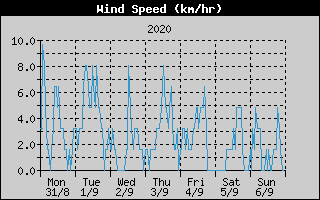 Average Wind Speed History