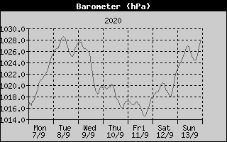 Barometer History