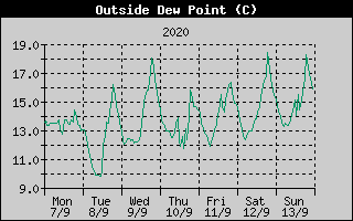 Outside Dewpoint History