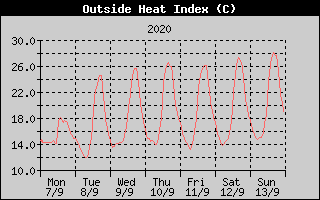 Heat Index History