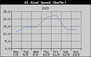 High Wind Speed History