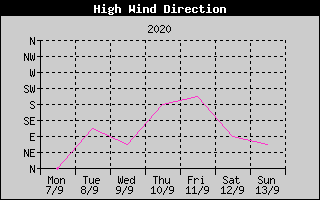 Direction of High Wind History