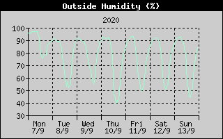 Outside Humidity History
