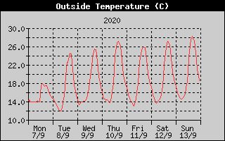 Outside Temperature History