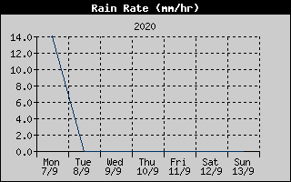 Rain Rate History