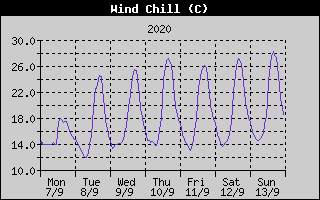 Wind Chill History