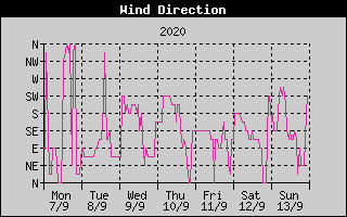 Wind Direction History