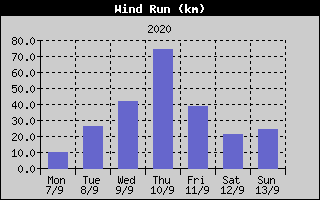 Wind Run History