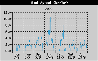 Average Wind Speed History