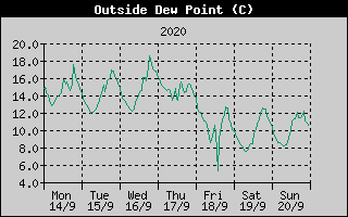 Outside Dewpoint History