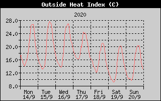 Heat Index History