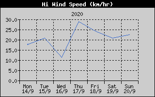 High Wind Speed History