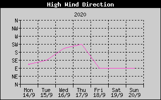 Direction of High Wind History