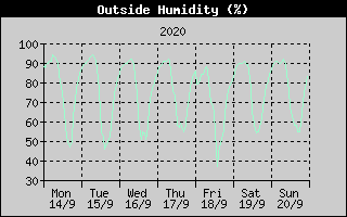 Outside Humidity History