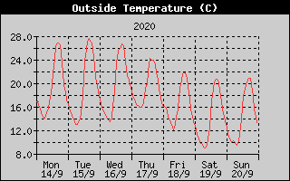 Outside Temperature History