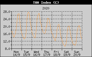 THW Index History