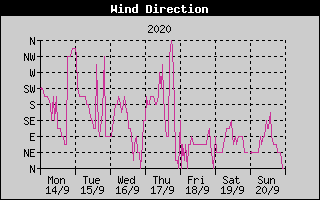 Wind Direction History