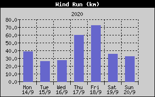Wind Run History