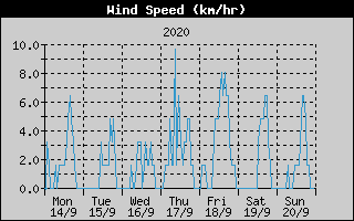 Average Wind Speed History