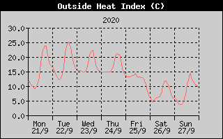 Heat Index History