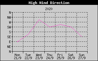 Direction of High Wind History