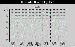 Outside Humidity History