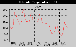 Outside Temperature History