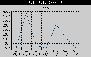Rain Rate History