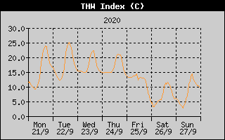 THW Index History