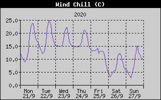 Wind Chill History