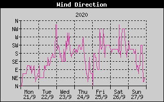 Wind Direction History