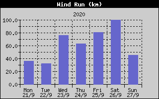 Wind Run History