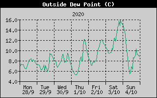 Outside Dewpoint History