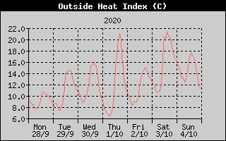 Heat Index History
