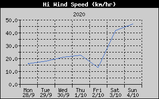 High Wind Speed History
