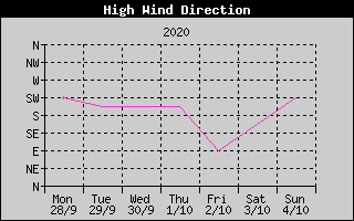 Direction of High Wind History