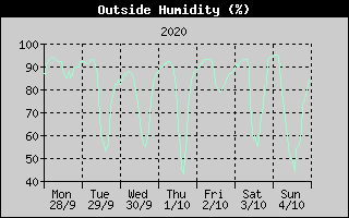 Outside Humidity History