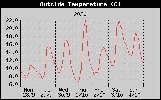 Outside Temperature History
