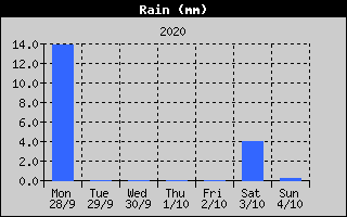 Total Rain History