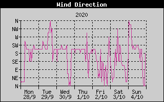 Wind Direction History