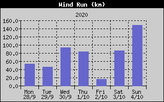 Wind Run History